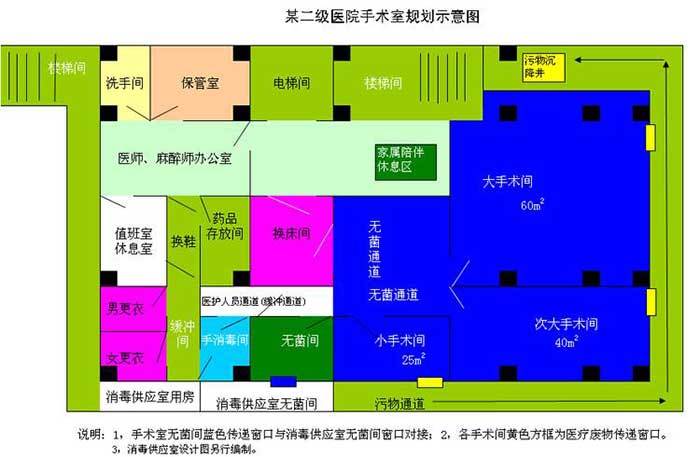 急诊室配置标准？（手术室布局与建设设计图）