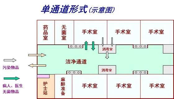 急诊室配置标准？（手术室布局与建设设计图）