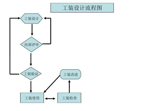 工装的施工流程？（工装的设计基本流程）