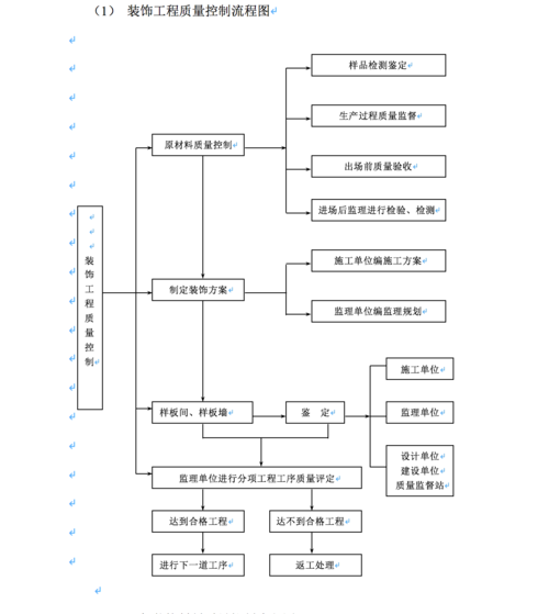 监理（装饰）需要哪些资料？进场的程序和工作有哪些？（商场装饰装修设计规范）