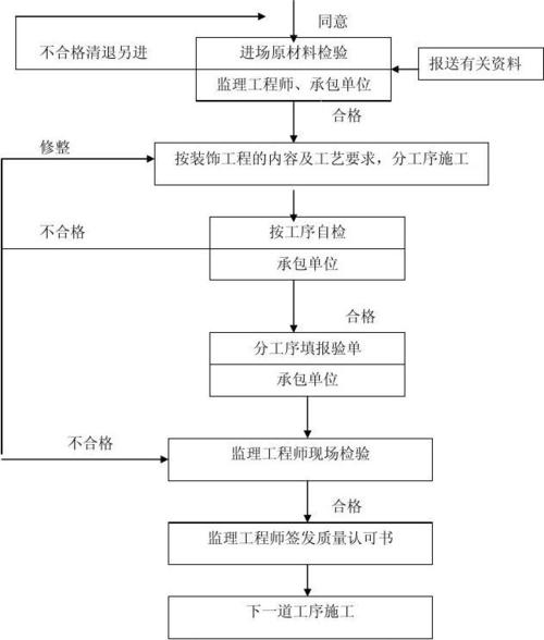 监理（装饰）需要哪些资料？进场的程序和工作有哪些？（商场装饰装修设计规范）