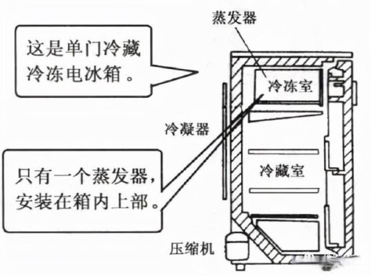 卧式冰箱直冷和风直冷的区别？（风直冷混合式冰箱的设计内容）