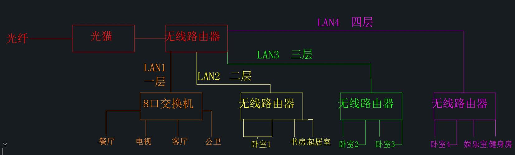 上下四层，怎么布置网线让每层都有无线网？（四层设计图片大全2018）