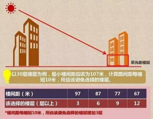 高层楼间距国家标准？（高层建筑设计房屋间距应为多少）