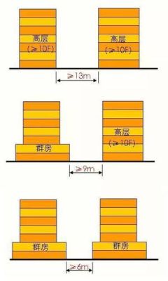 高层楼间距国家标准？（高层建筑设计房屋间距应为多少）