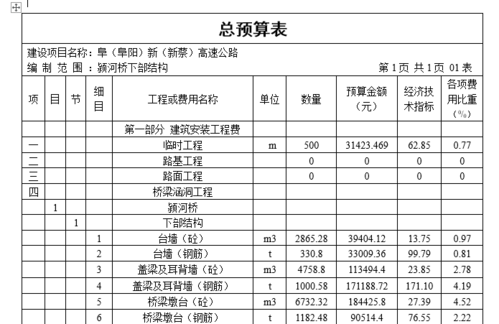 做公路和桥梁的预算一般怎么收费？（桥梁设计方案占收费标准的多少）