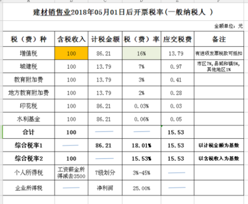 装修行业的税率是多少？（装饰设计公司的税率是多少）