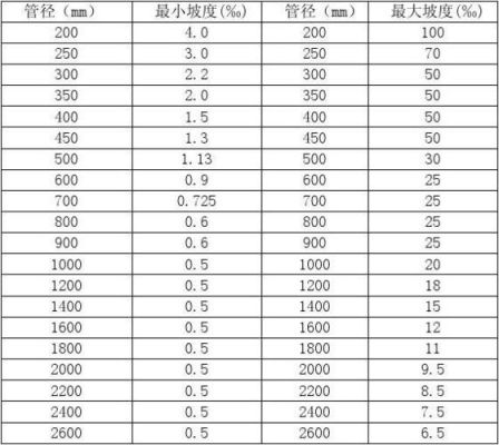 400管径污水管道的坡度规范要求？（室外污水管道的设计坡度）