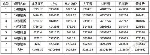 一个小区建设成本？（民用高层设计每平费用）