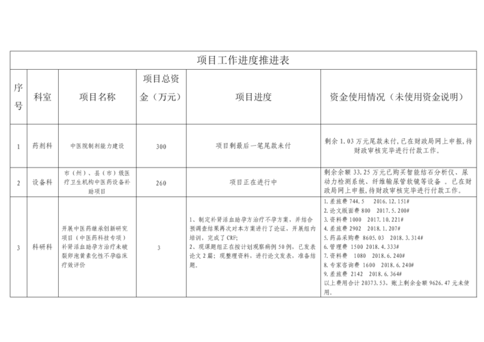 项目建设督导组工作职责？（工程设计进度计划督查表）