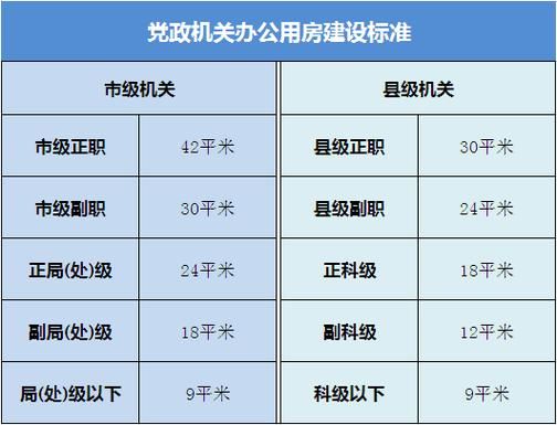 正处级干部办公用房标准为多少平方？（党政机关办公用房设计规范）