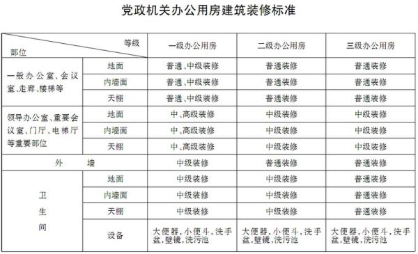 正处级干部办公用房标准为多少平方？（党政机关办公用房设计规范）