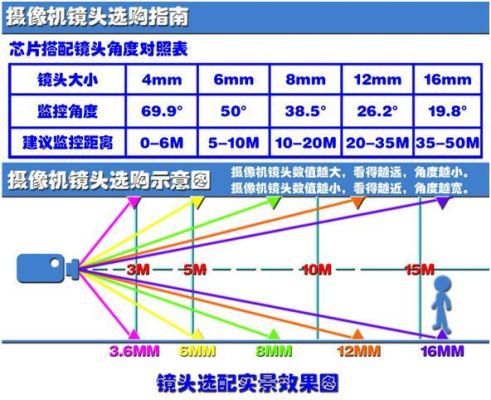 摄像头监控的3.8米6米8米是什么意思？（6米宽8米长设计图）