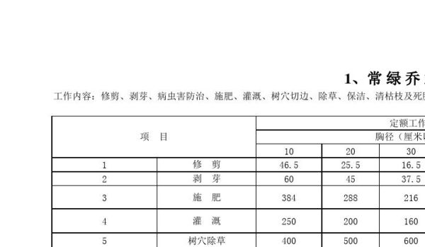 绿化工程每平米造价为多少？（道路绿化设计造价估算方案）