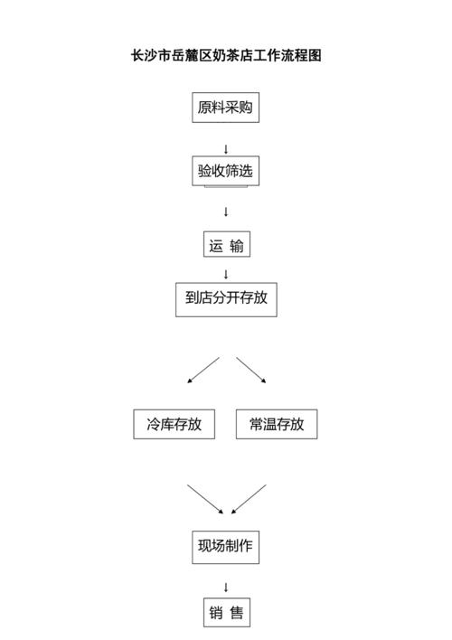 奶茶店服务蓝图基本步骤？（饮品店简单设计）