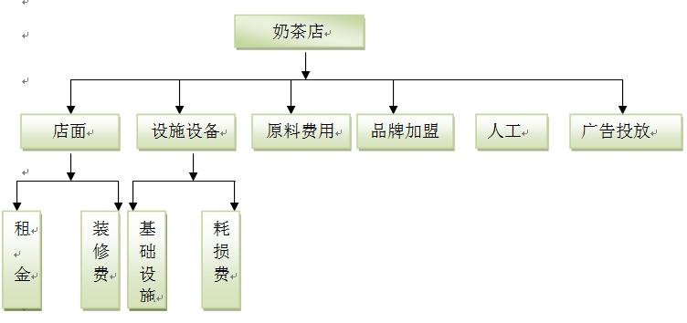 奶茶店服务蓝图基本步骤？（饮品店简单设计）