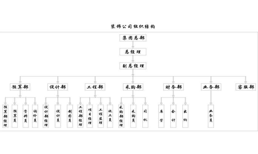 装饰公司有哪些职位？（装潢设计公司有什么职位）