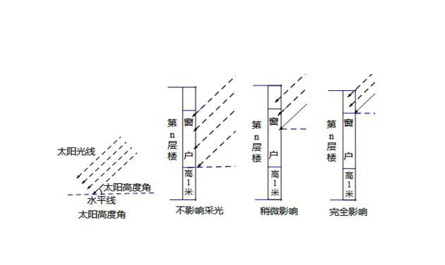 国家规定高层楼房间距是多少？（设计规范的高层楼间距）