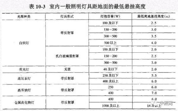 空间照明瓦数怎么算？（灯具空间设计说明）