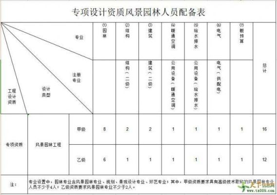 办理风景园林设计乙级资质需要哪些人员配置及费用多少？（园林风景设计乙级）