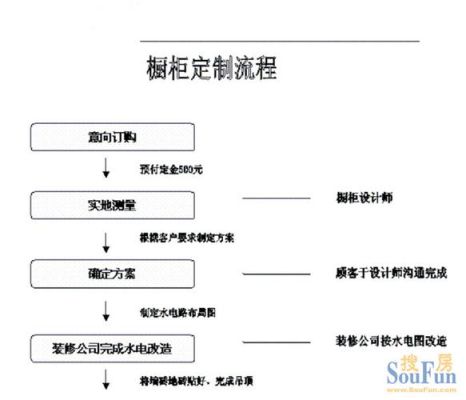 家具全屋定制流程及安装？（家具设计流程环节）