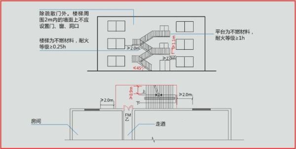 消防疏散楼梯设计规范有什么要求？（设计消防楼梯怎么设计）