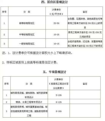 绿化工程设计费收费标准2019？（室内绿植设计多少钱）