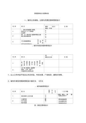 有谁知道景观园林设计收费标准是什么？（风景园林景观设计收费）