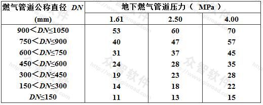 燃气管道能用多少年？（天然气管线设计使用年限）