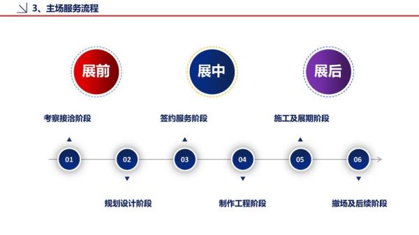 展会流程详细方案？（展览会 展示设计方案）