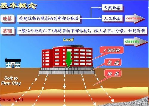 我要盖一幢8*15的二层楼，需要挖多深的地基，要立多少个柱子，梁要几？（15米乘8米 二楼建房设计平面图）