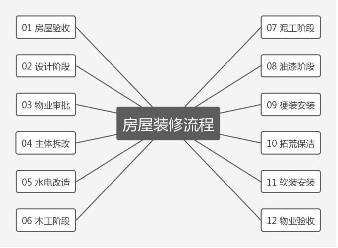 自己装修房子的步骤有哪些？（装修设计师快速入门）