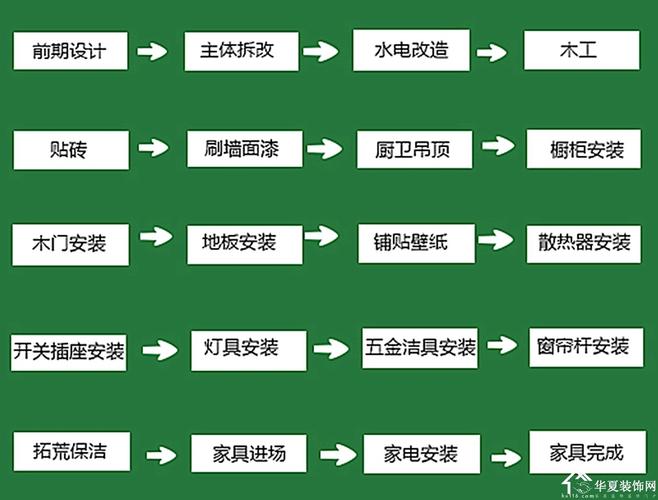 自己装修房子的步骤有哪些？（装修设计师快速入门）