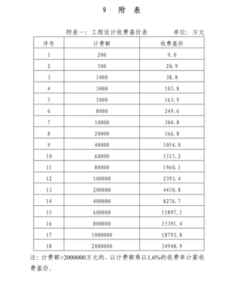 设计费如何分成？（设计方案多钱）