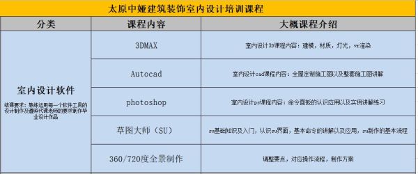 艺术设计包括哪些方面？（装修设计课程要点）