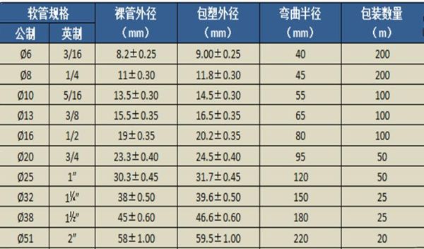 包塑软管使用长度？（包塑金属软管设计上的型号）