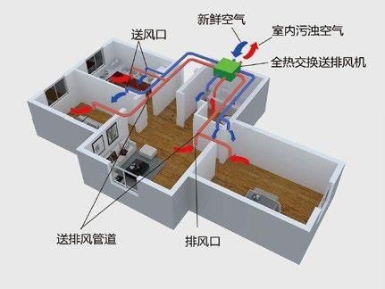 双向流新风系统优缺点？（新风系统的设计实例）