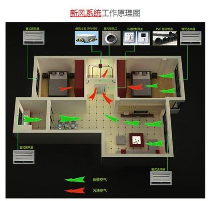 双向流新风系统优缺点？（新风系统的设计实例）