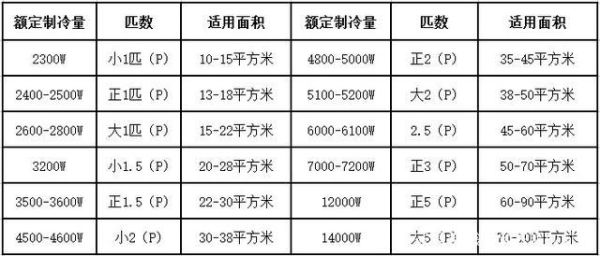 9om2中央空调配的功率？（家用中央空调设计配置）