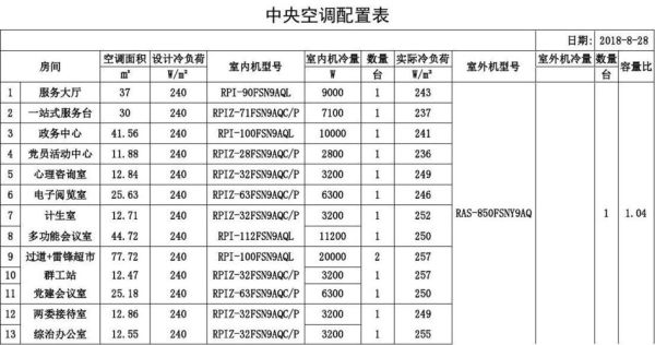 9om2中央空调配的功率？（家用中央空调设计配置）