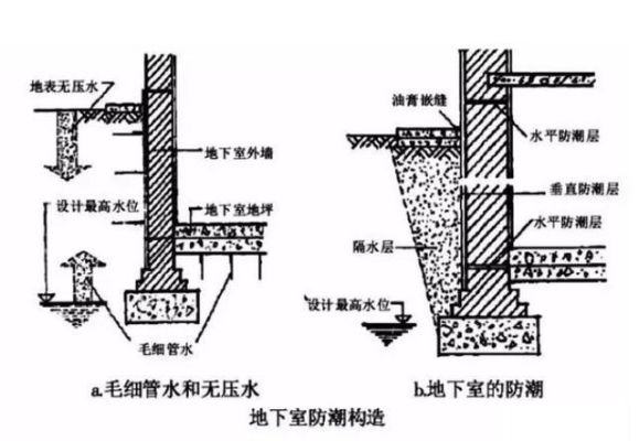 地下室防潮构造有哪些要求？（结构设计地下室考虑）