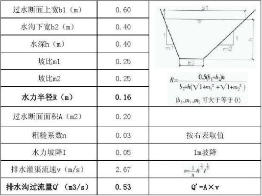 排水沟流速公式？（工业排水沟设计流速）