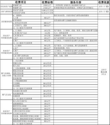 天然气报装费标准？（供气设计费）