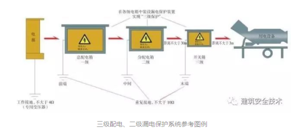 住宅漏电保护强制装的规定？（装修 线路 设计规范）