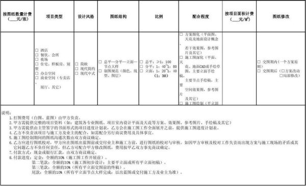 家装施工图一般多少钱一平方？（装修图级设计费收费标准）