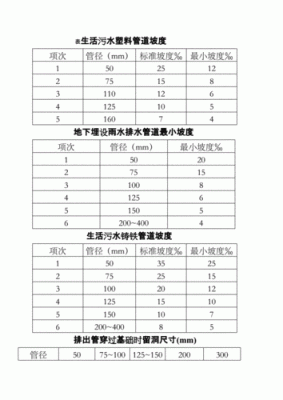 5米排污管坡度标准多少？（排水管径和最小设计坡度）