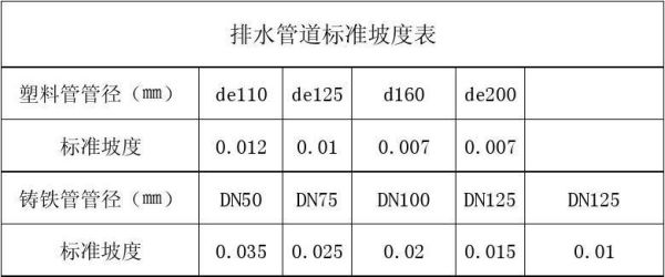 5米排污管坡度标准多少？（排水管径和最小设计坡度）