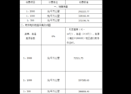 农村建房测绘、自然资源所测绘收费多少？（农村建房设计费用如何收取）