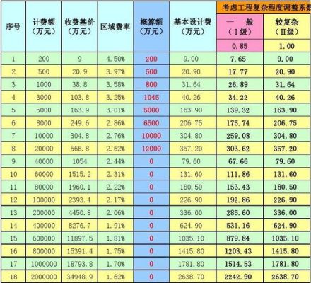 人防工程验收收费标准？（人防设计费多少钱一平米）