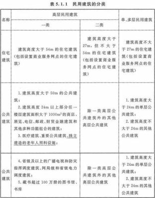 高层民用建筑分类？（高层房子设计种类）